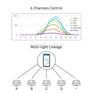 A7 II WiFi App Phone Control Full Spectrum 100W Saltwater Marine LED Aquarium Light for Coral Reef Fish Tank