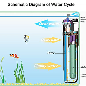 COOSPIDER Aquarium Filter Sun JUP-01 for 40-80 Gallon Tank Clear, U-V Fish Tank Green Clean Machine Submersible Pump w/ 1 Spare Bulb + 2 Replace Filter, 211gph 9 Watt